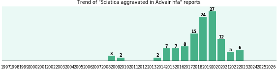 Could Advair hfa cause Sciatica aggravated?